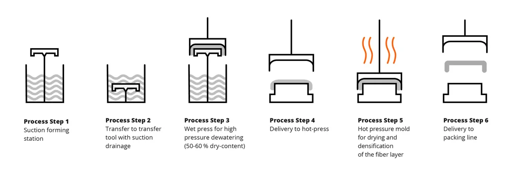Infograph_ProductionProcessofMoldedPulpPackaging.webp